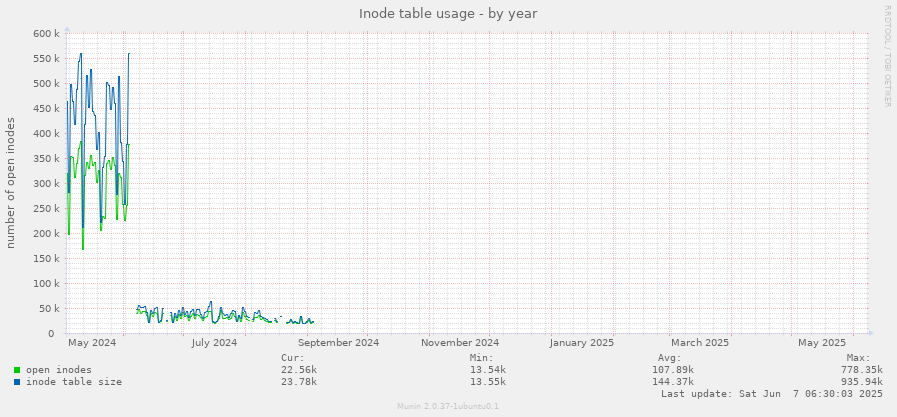 Inode table usage