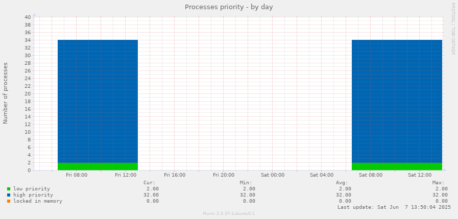 Processes priority