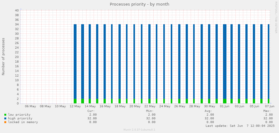 Processes priority