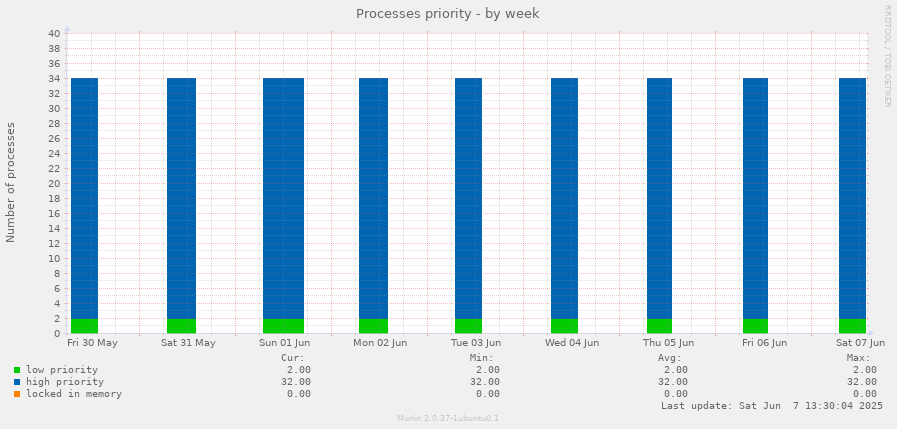 Processes priority