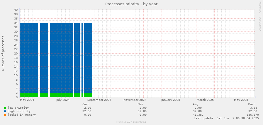 Processes priority
