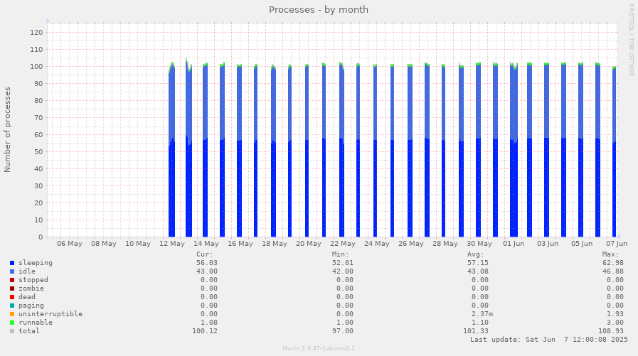 Processes