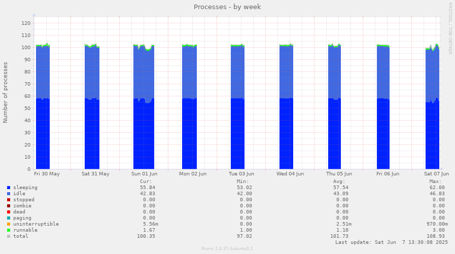 Processes