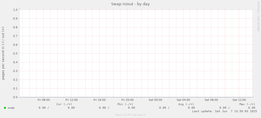 Swap in/out