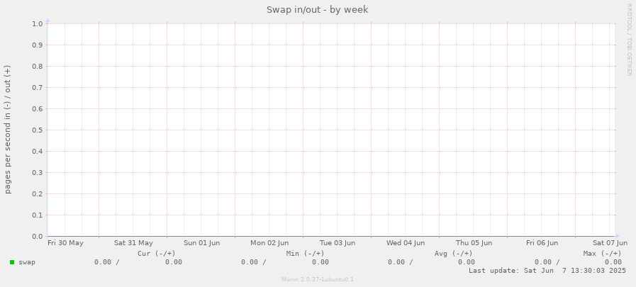 Swap in/out