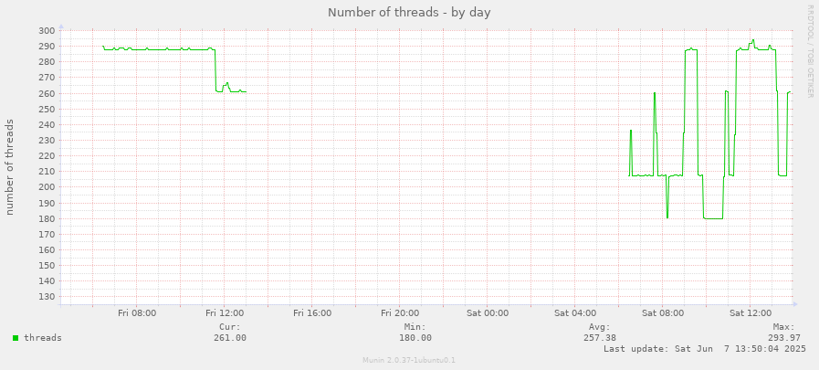 Number of threads