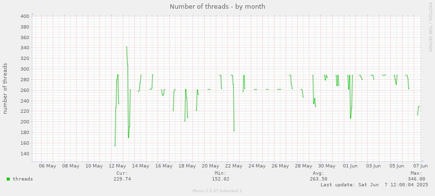 Number of threads
