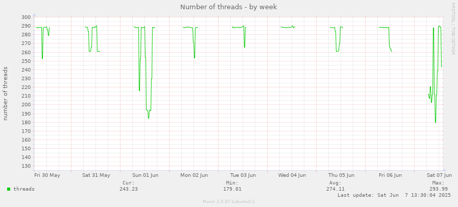 Number of threads