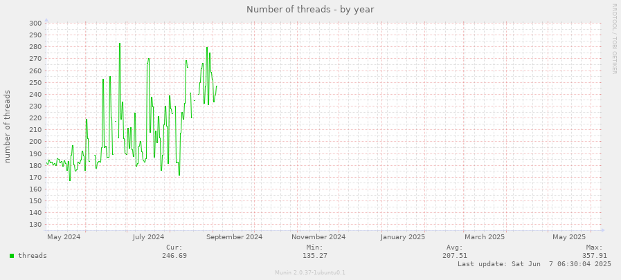 Number of threads