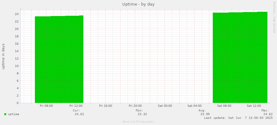 Uptime