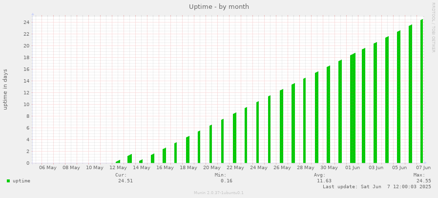 Uptime