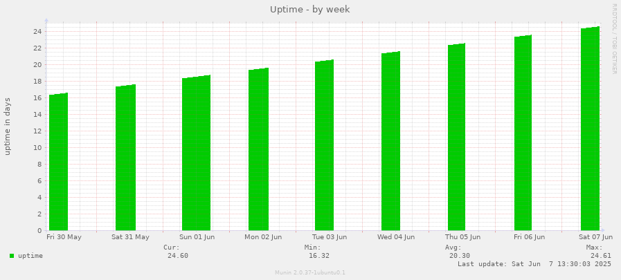 Uptime