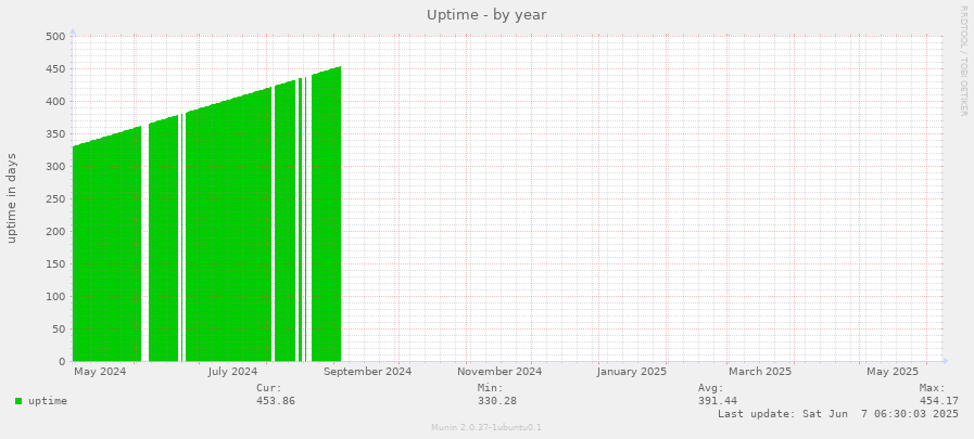 Uptime