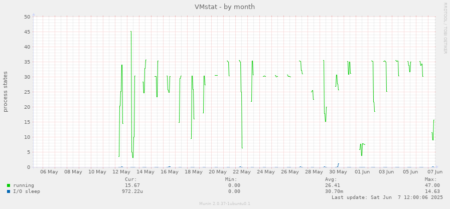 VMstat