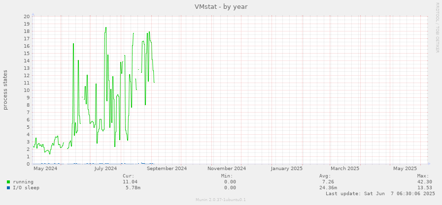 VMstat