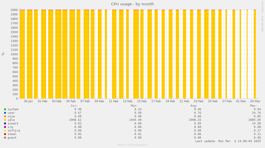 CPU usage