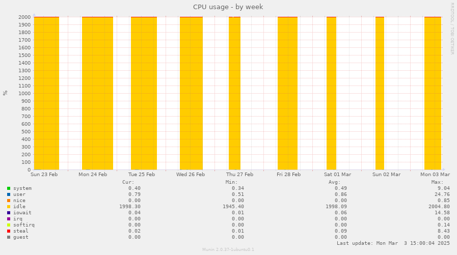 CPU usage