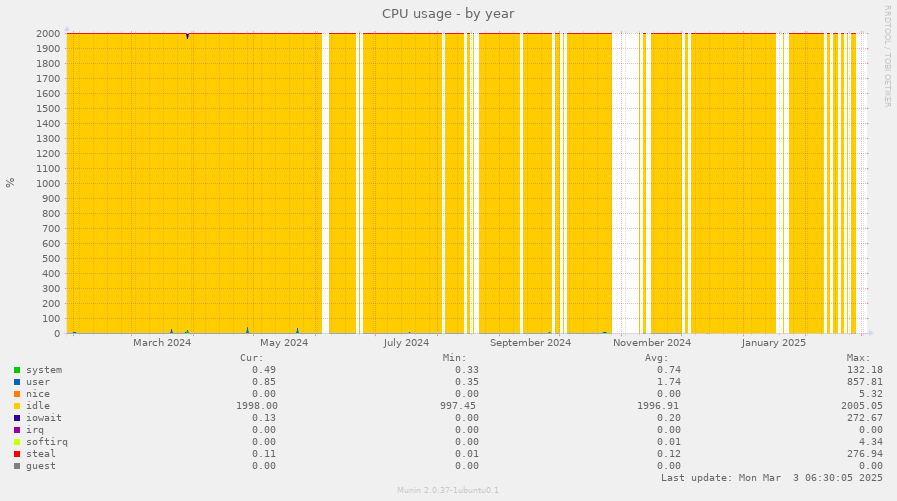 CPU usage