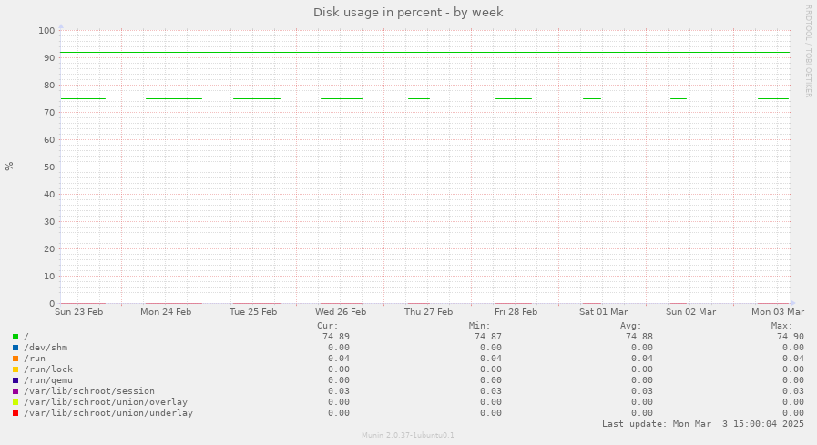 Disk usage in percent