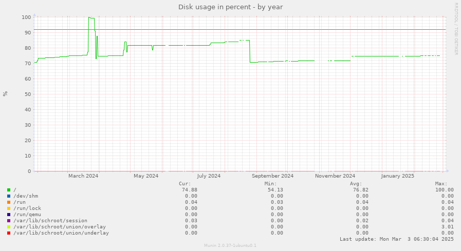 Disk usage in percent