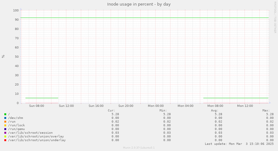 Inode usage in percent