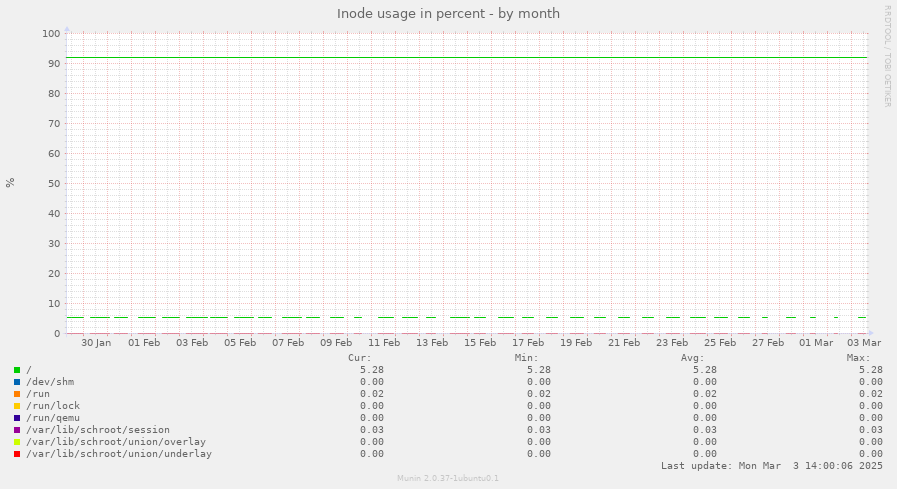 Inode usage in percent