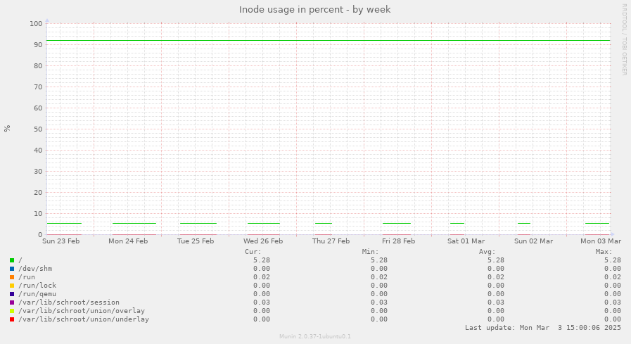 Inode usage in percent