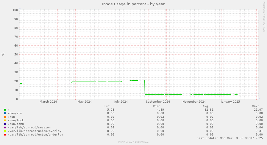 Inode usage in percent