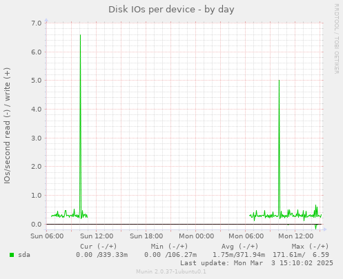 Disk IOs per device