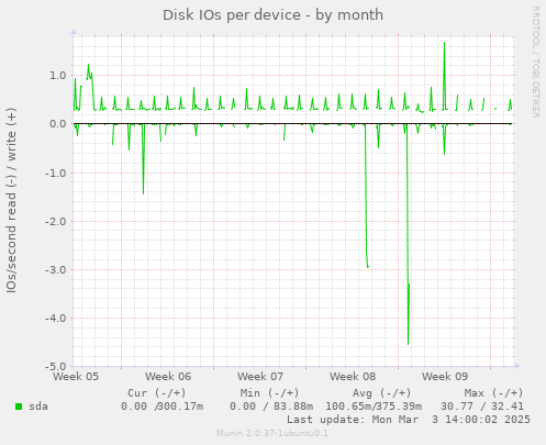 Disk IOs per device