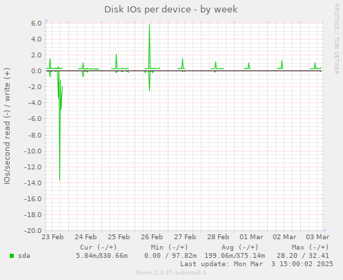 Disk IOs per device