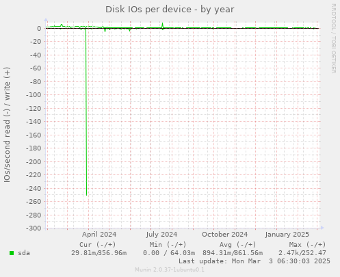 Disk IOs per device