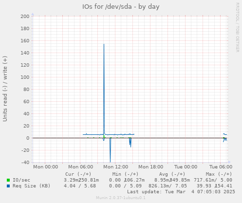 IOs for /dev/sda