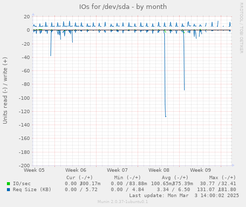 IOs for /dev/sda