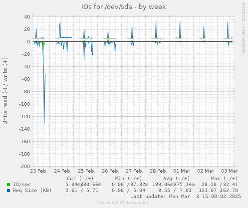 IOs for /dev/sda