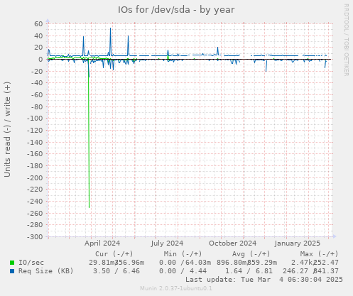 IOs for /dev/sda