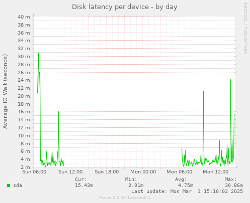 Disk latency per device