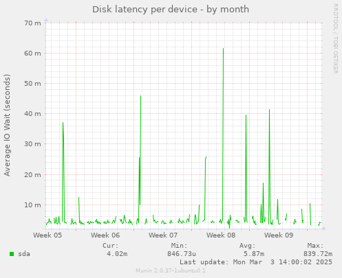 Disk latency per device