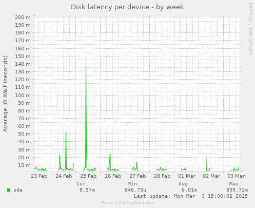 Disk latency per device