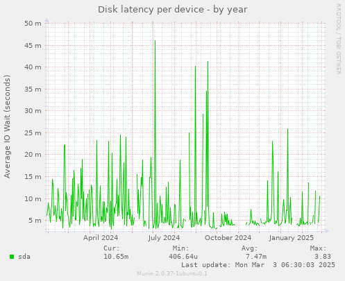 Disk latency per device