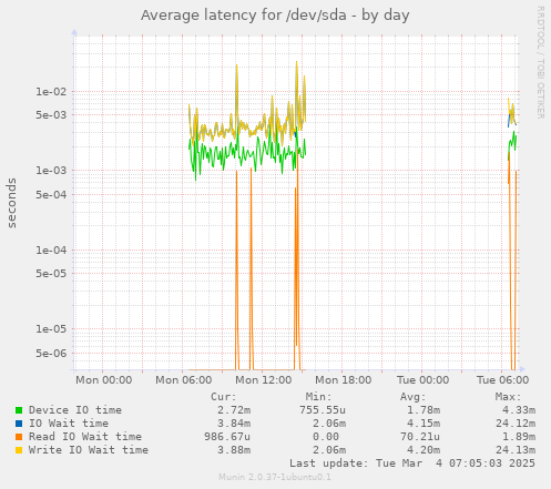 Average latency for /dev/sda