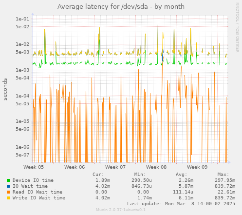 Average latency for /dev/sda