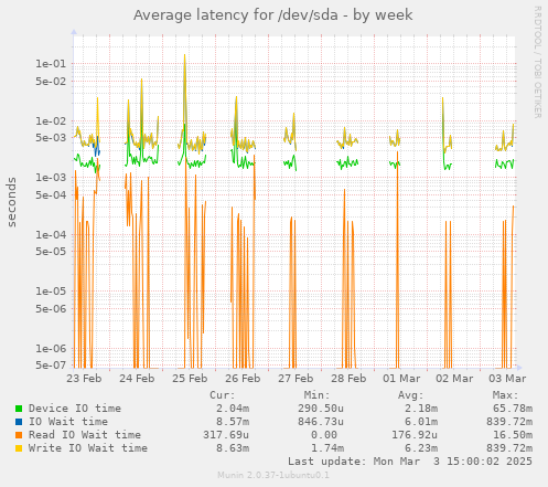 Average latency for /dev/sda