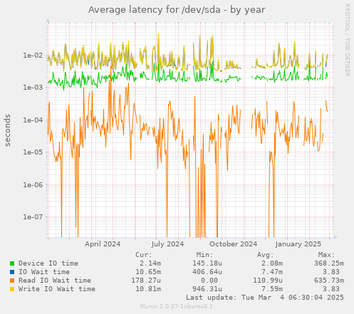 Average latency for /dev/sda