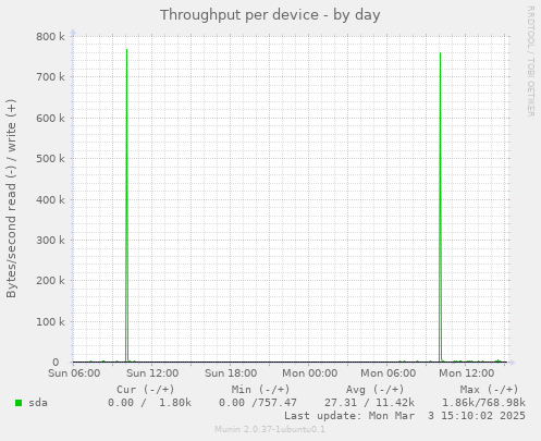 Throughput per device