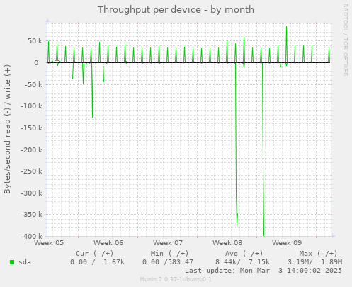 Throughput per device