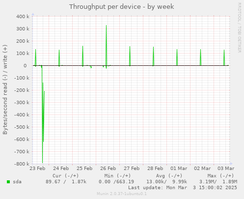 Throughput per device