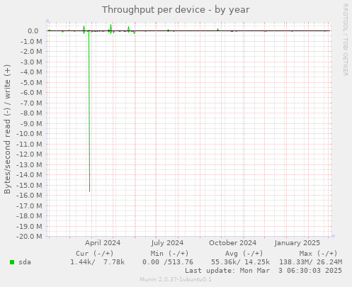 Throughput per device