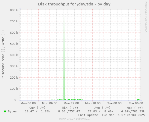 Disk throughput for /dev/sda