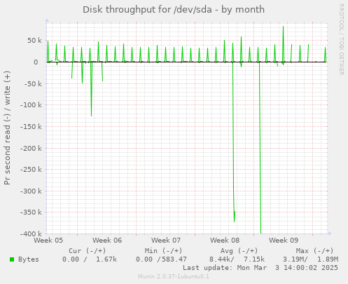 Disk throughput for /dev/sda